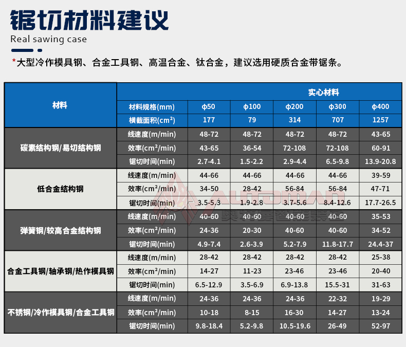 锯切材料建议
